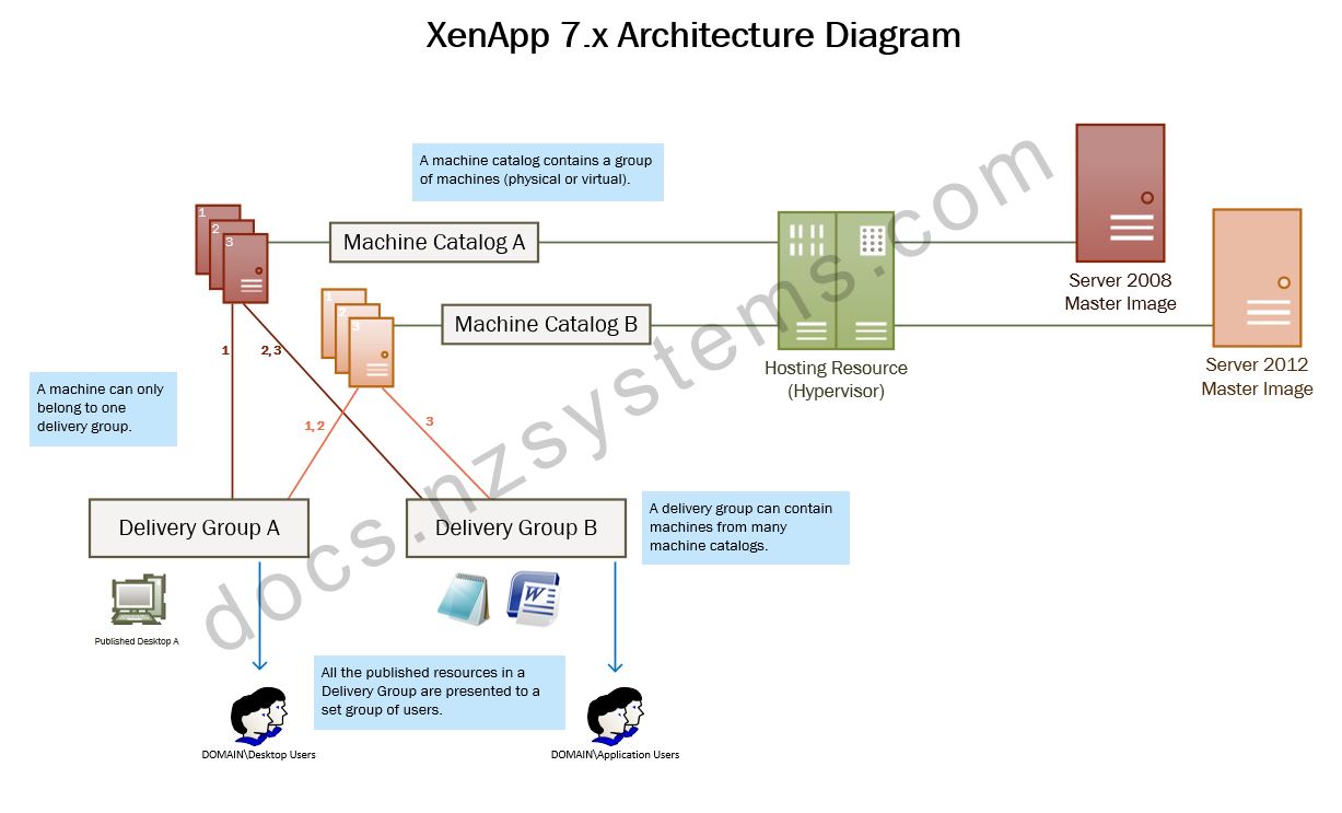 XenApp 7.x Architecture Diagram