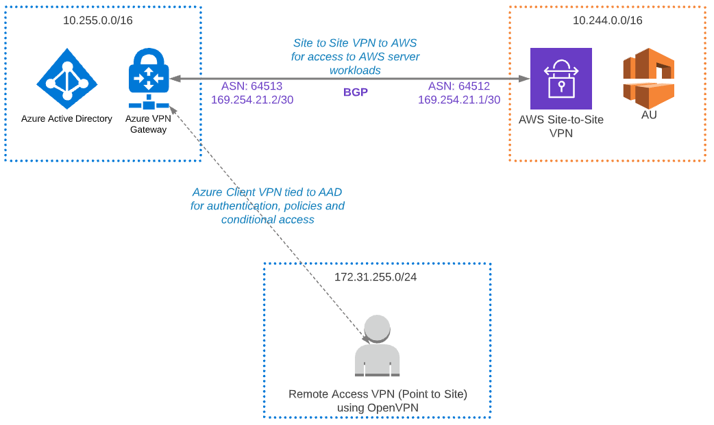 azure point to site vpn dns not working